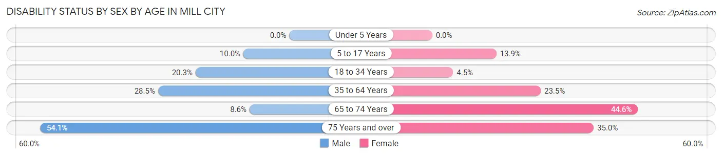Disability Status by Sex by Age in Mill City