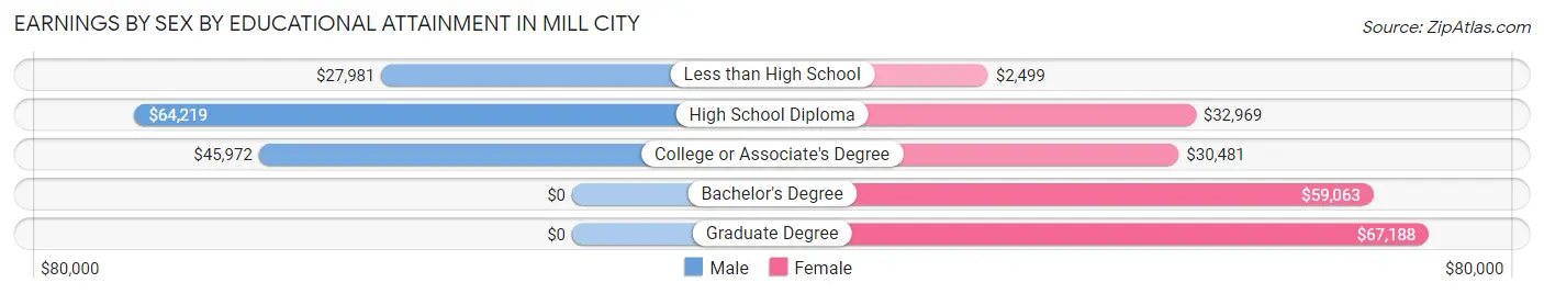 Earnings by Sex by Educational Attainment in Mill City