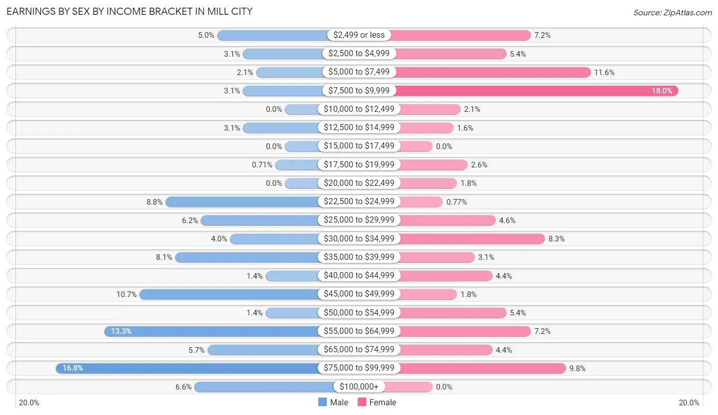Earnings by Sex by Income Bracket in Mill City