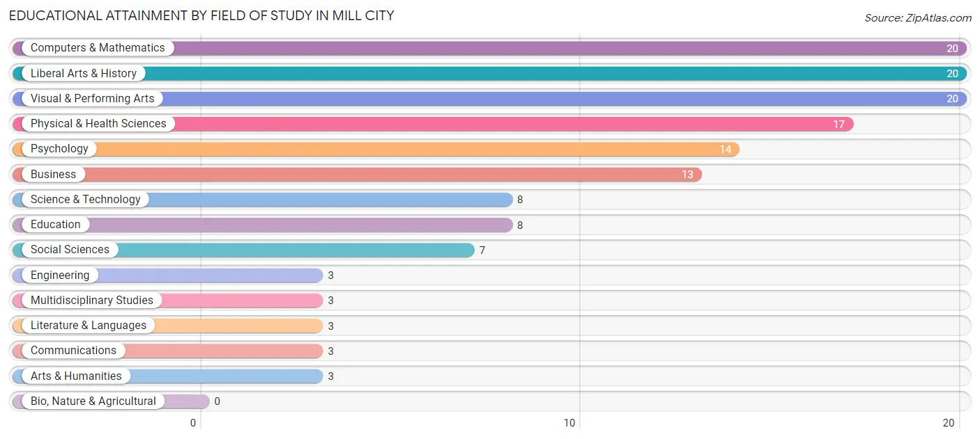 Educational Attainment by Field of Study in Mill City