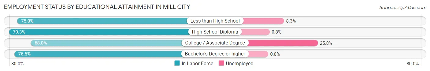 Employment Status by Educational Attainment in Mill City