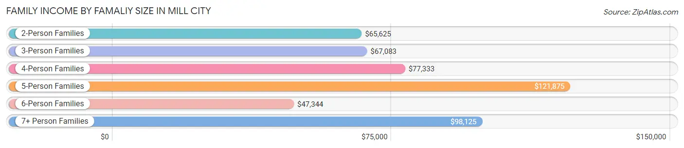 Family Income by Famaliy Size in Mill City