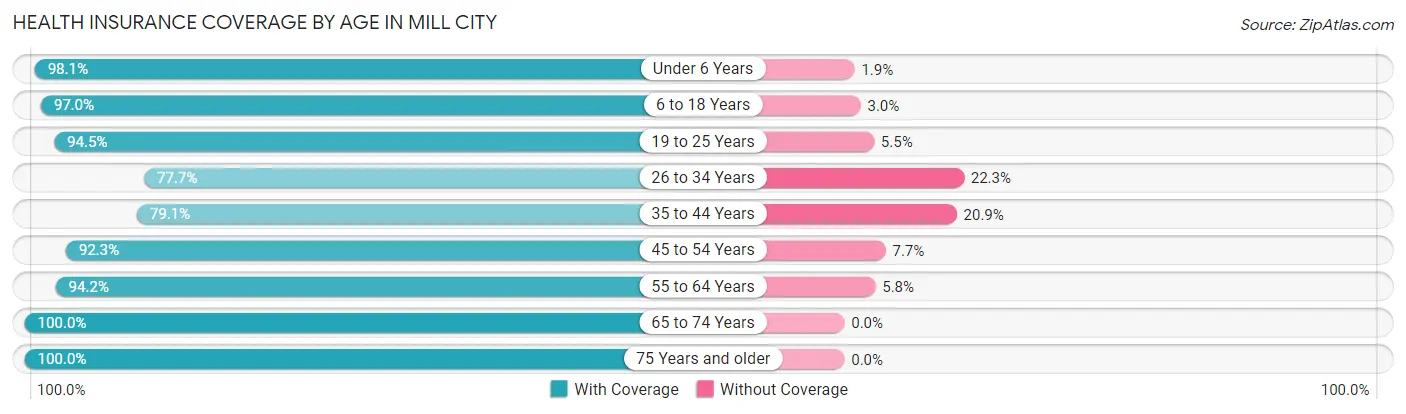Health Insurance Coverage by Age in Mill City