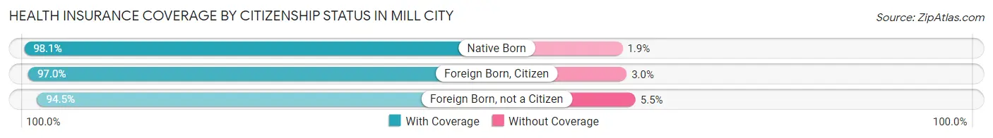 Health Insurance Coverage by Citizenship Status in Mill City