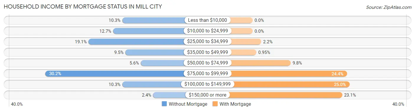 Household Income by Mortgage Status in Mill City