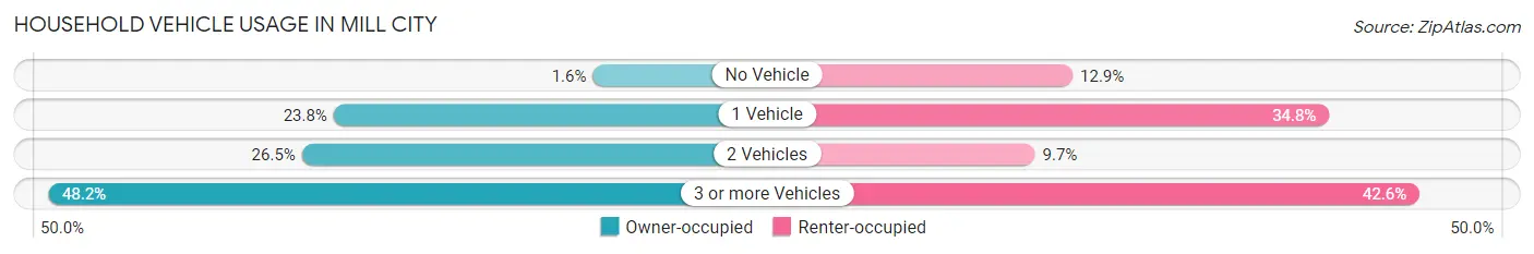 Household Vehicle Usage in Mill City