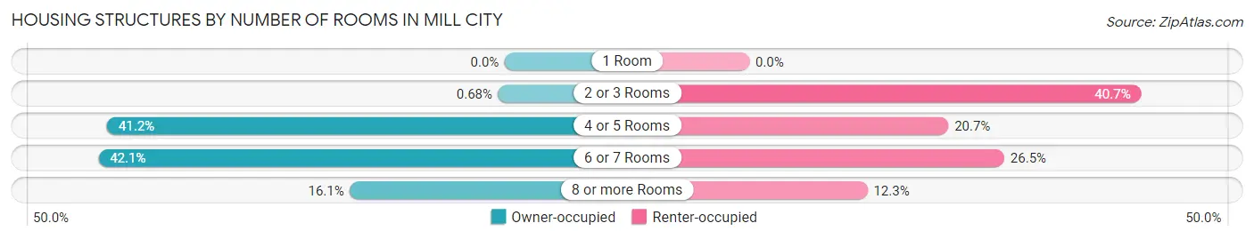 Housing Structures by Number of Rooms in Mill City