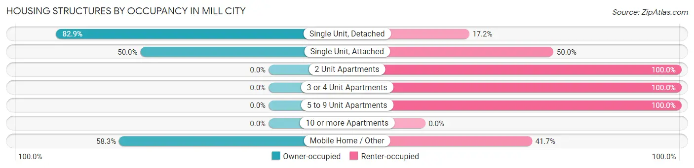 Housing Structures by Occupancy in Mill City