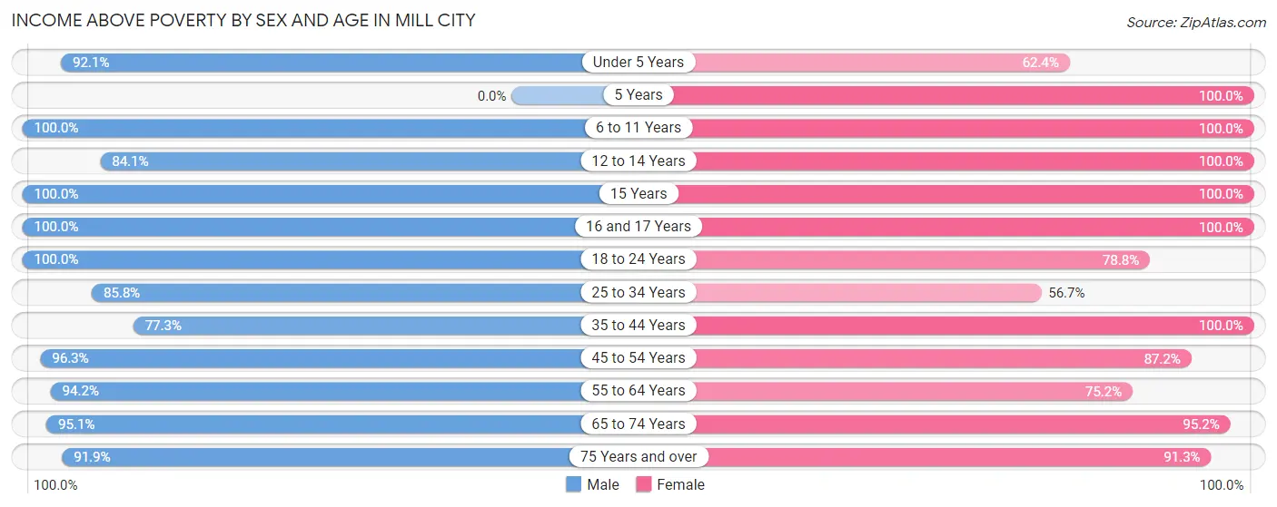Income Above Poverty by Sex and Age in Mill City