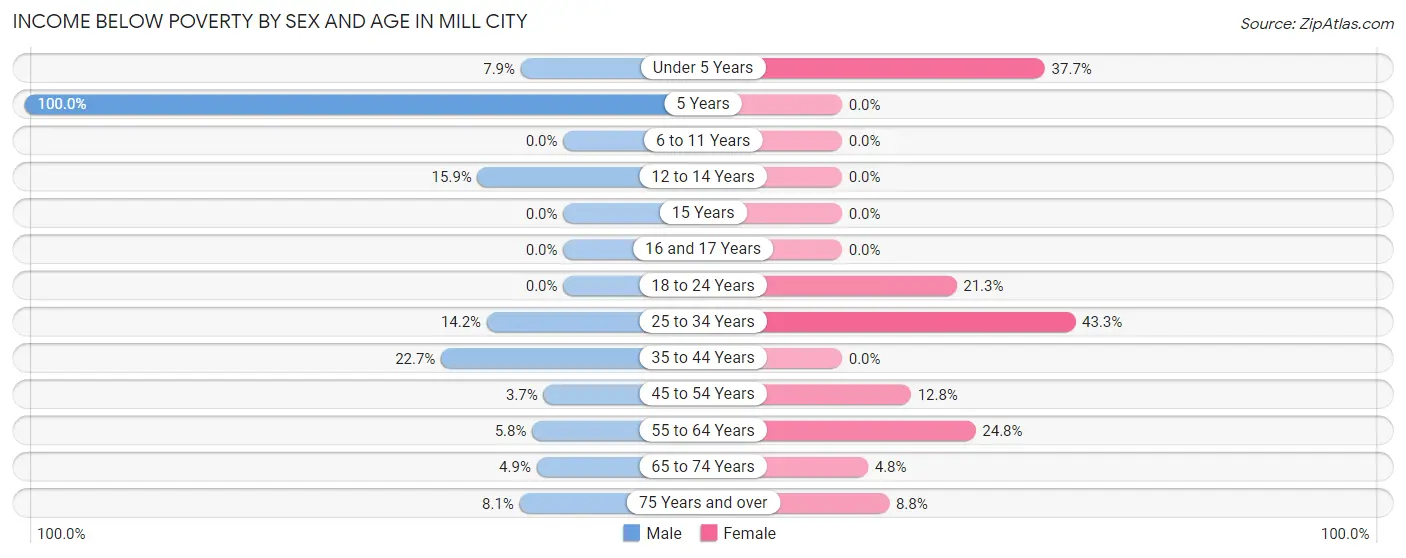 Income Below Poverty by Sex and Age in Mill City