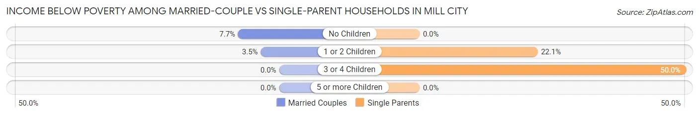 Income Below Poverty Among Married-Couple vs Single-Parent Households in Mill City