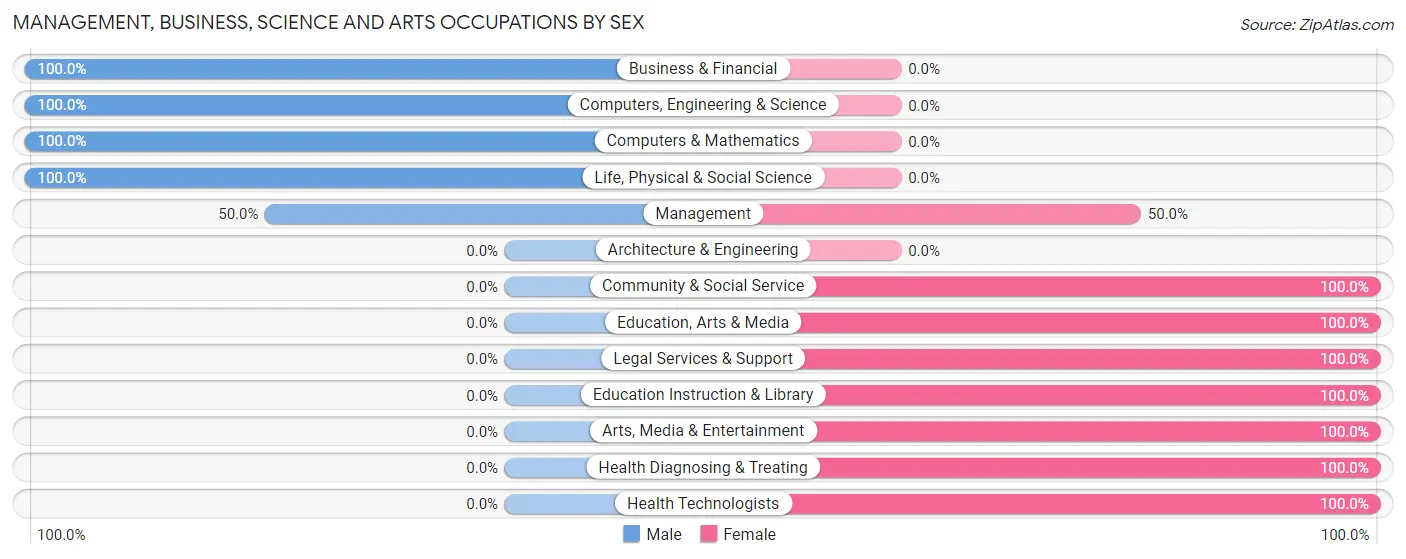 Management, Business, Science and Arts Occupations by Sex in Mill City