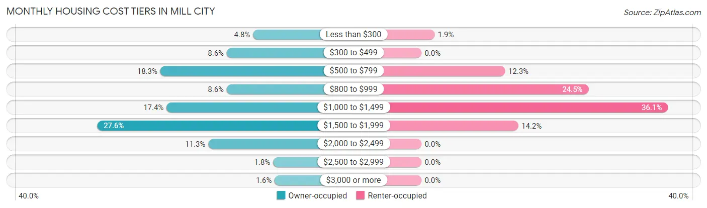 Monthly Housing Cost Tiers in Mill City