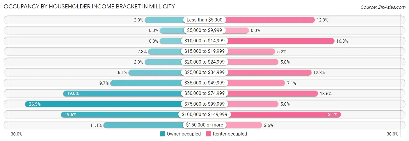 Occupancy by Householder Income Bracket in Mill City