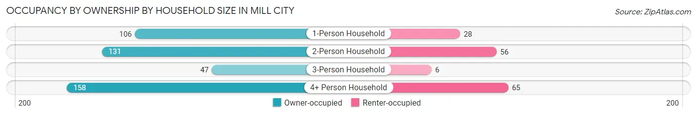 Occupancy by Ownership by Household Size in Mill City