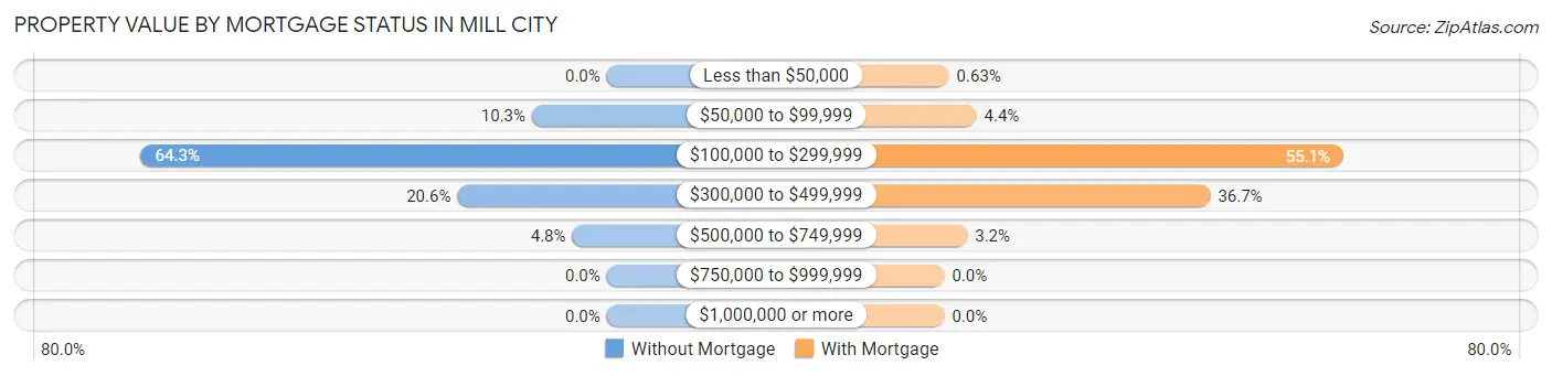 Property Value by Mortgage Status in Mill City
