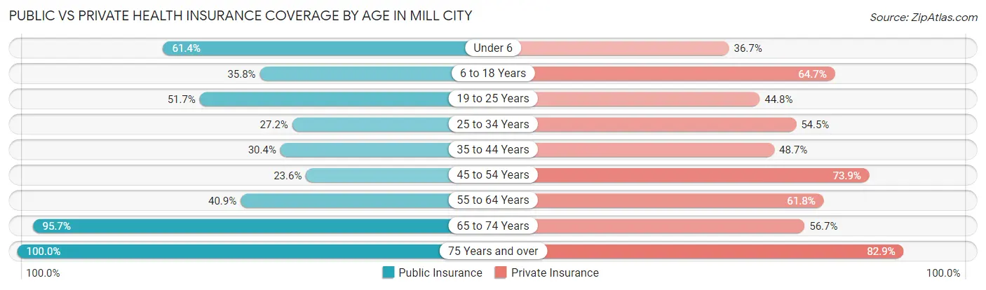Public vs Private Health Insurance Coverage by Age in Mill City