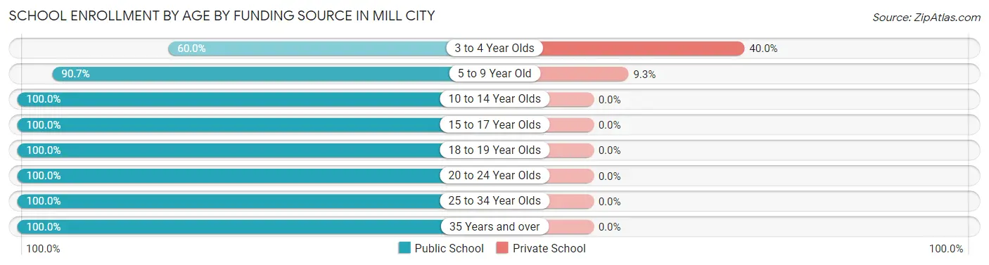 School Enrollment by Age by Funding Source in Mill City