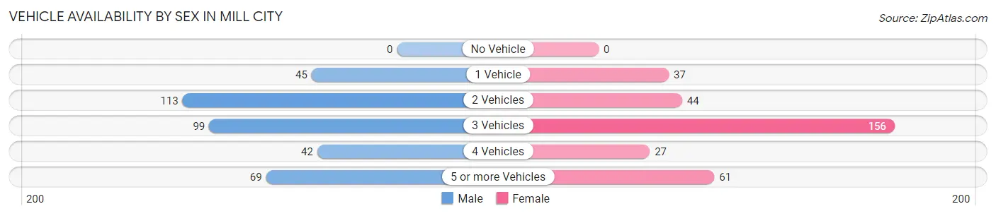 Vehicle Availability by Sex in Mill City