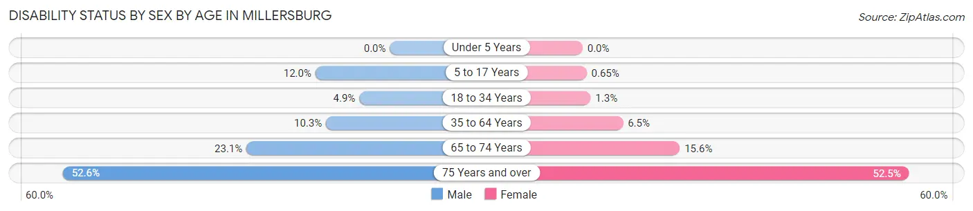 Disability Status by Sex by Age in Millersburg