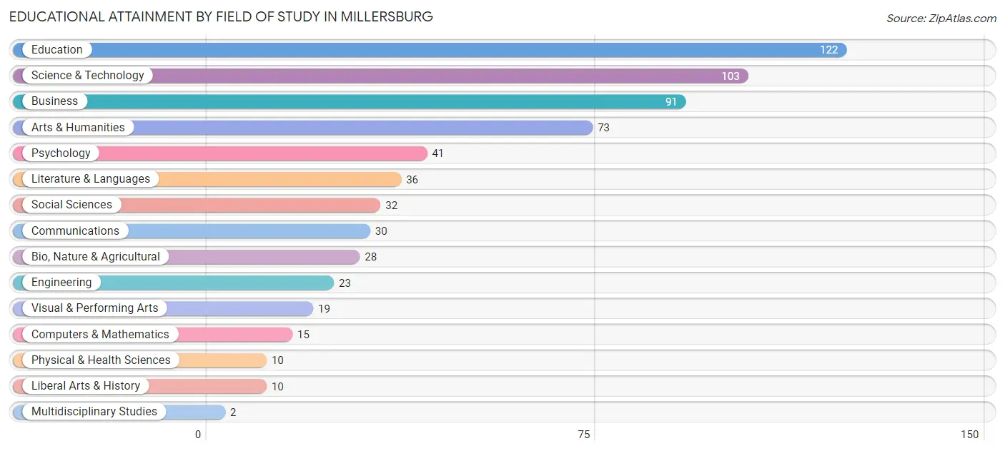 Educational Attainment by Field of Study in Millersburg
