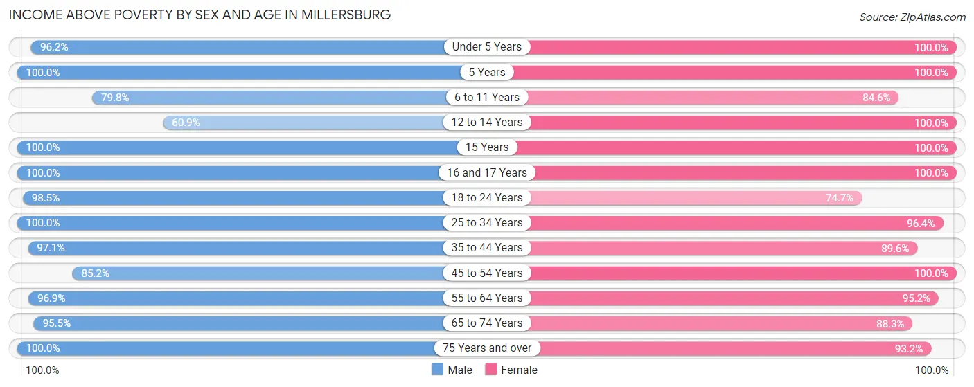 Income Above Poverty by Sex and Age in Millersburg