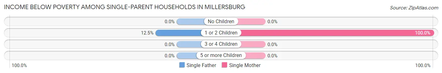 Income Below Poverty Among Single-Parent Households in Millersburg