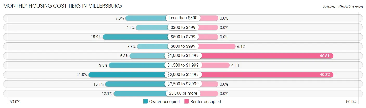 Monthly Housing Cost Tiers in Millersburg