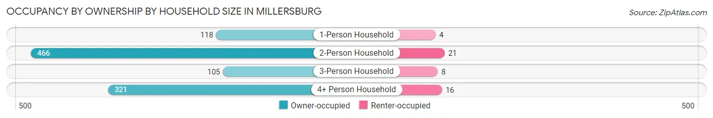 Occupancy by Ownership by Household Size in Millersburg