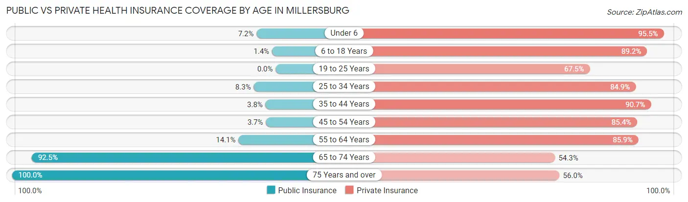 Public vs Private Health Insurance Coverage by Age in Millersburg