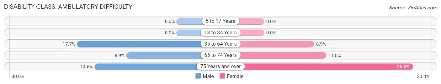 Disability in Milton Freewater: <span>Ambulatory Difficulty</span>