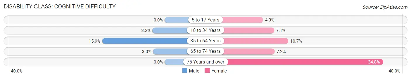 Disability in Milton Freewater: <span>Cognitive Difficulty</span>