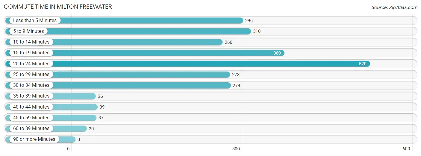 Commute Time in Milton Freewater