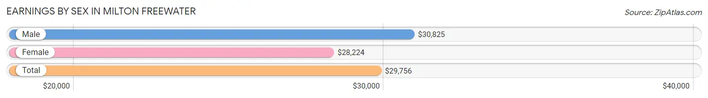 Earnings by Sex in Milton Freewater