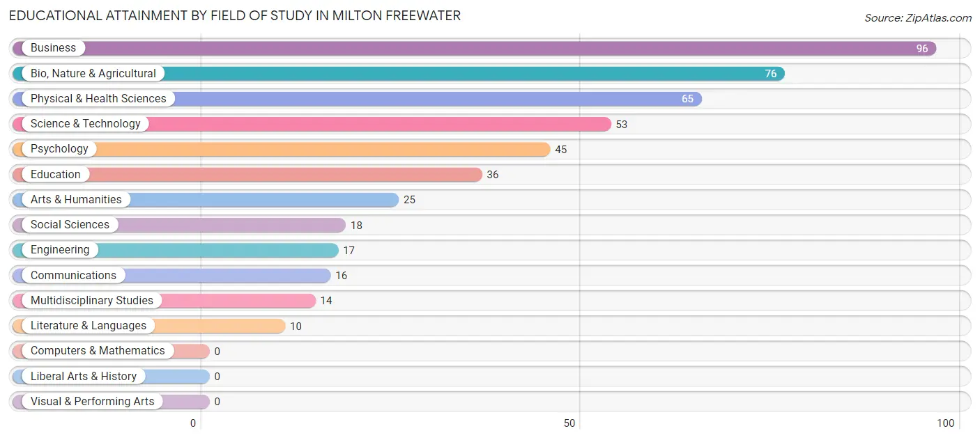 Educational Attainment by Field of Study in Milton Freewater