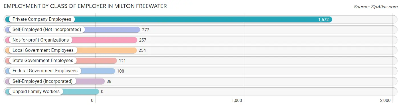 Employment by Class of Employer in Milton Freewater