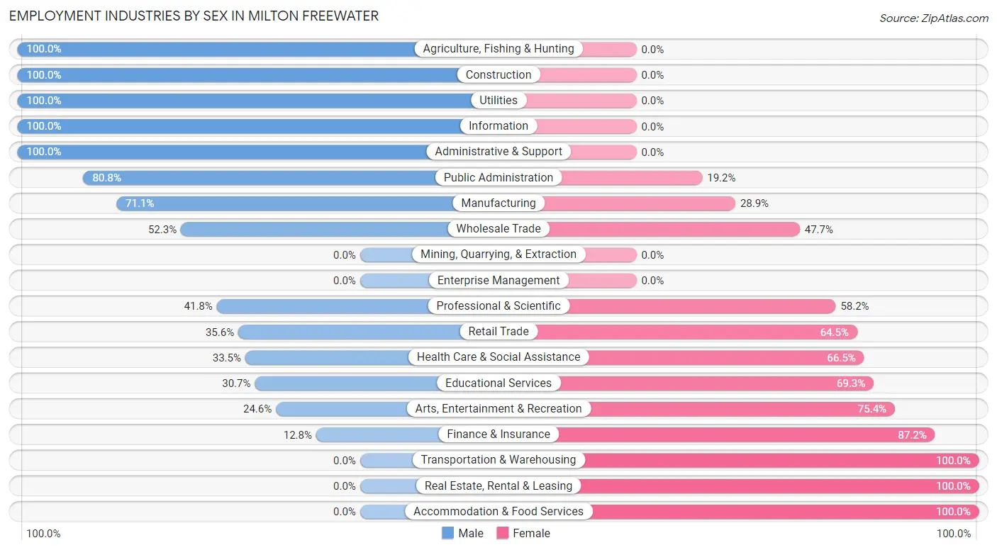 Employment Industries by Sex in Milton Freewater