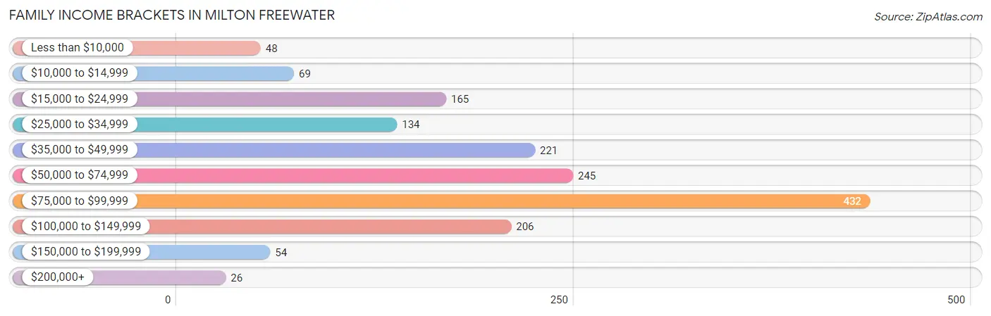 Family Income Brackets in Milton Freewater