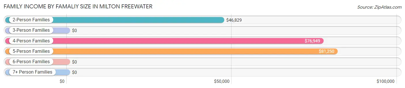 Family Income by Famaliy Size in Milton Freewater