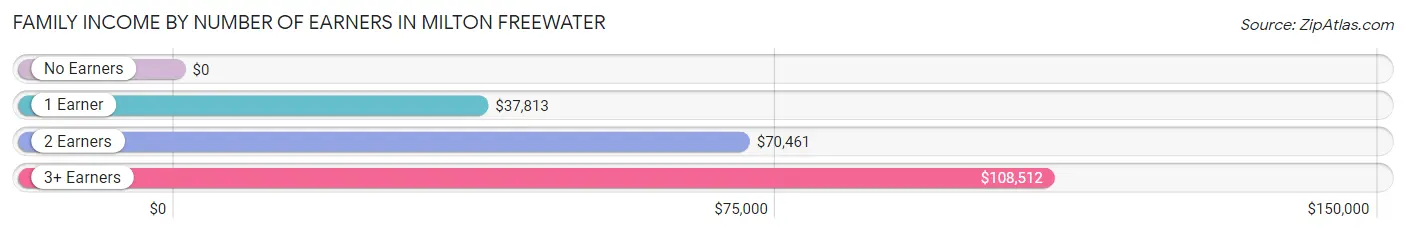 Family Income by Number of Earners in Milton Freewater