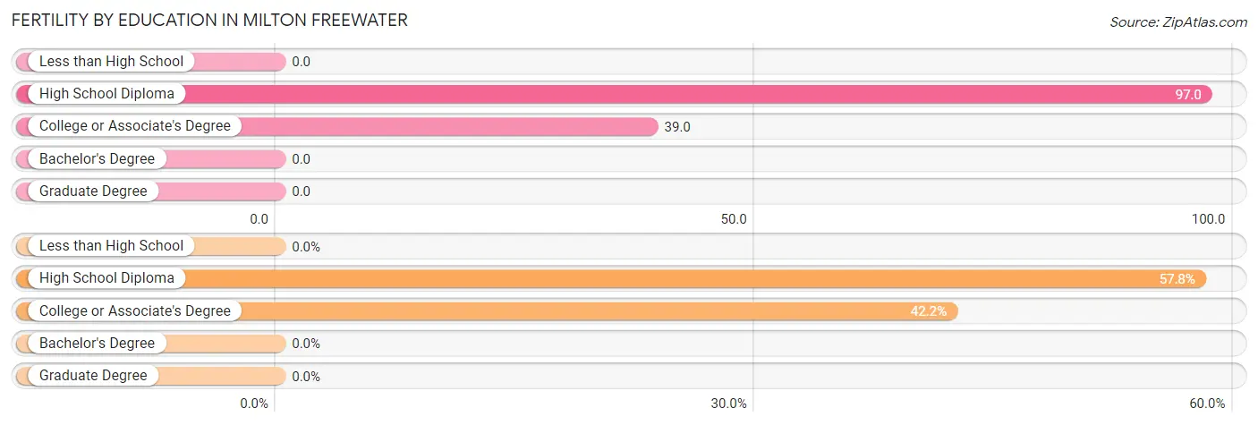 Female Fertility by Education Attainment in Milton Freewater