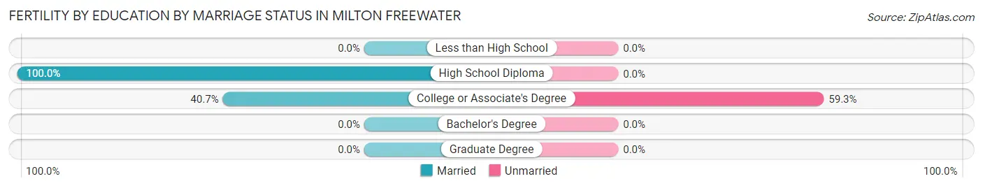 Female Fertility by Education by Marriage Status in Milton Freewater