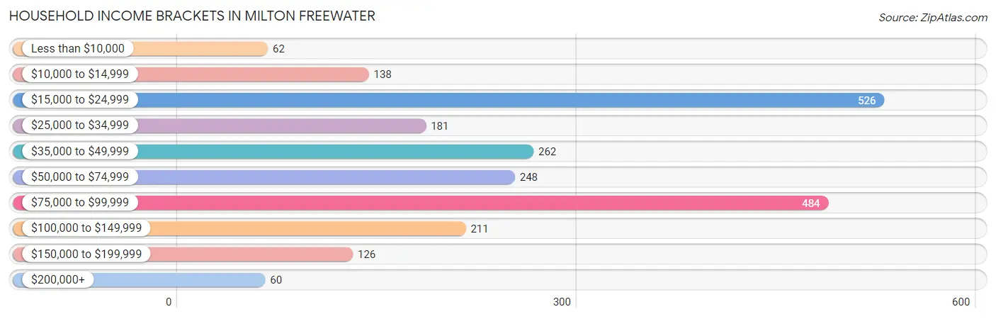 Household Income Brackets in Milton Freewater