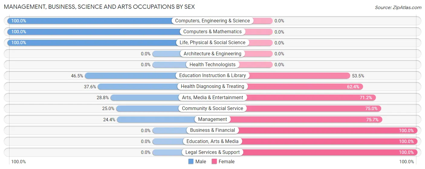 Management, Business, Science and Arts Occupations by Sex in Milton Freewater