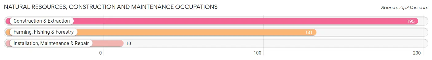 Natural Resources, Construction and Maintenance Occupations in Milton Freewater