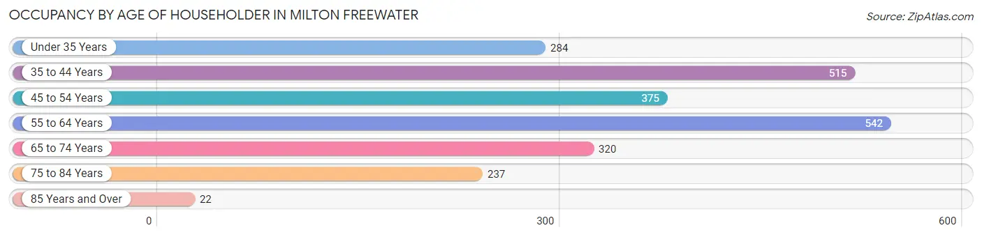 Occupancy by Age of Householder in Milton Freewater