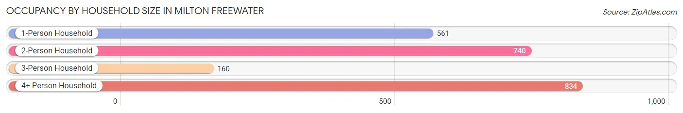 Occupancy by Household Size in Milton Freewater