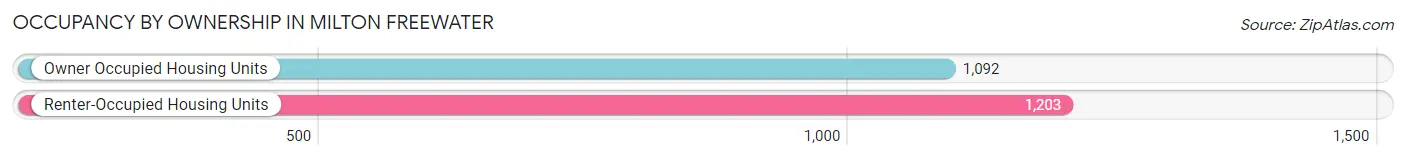 Occupancy by Ownership in Milton Freewater
