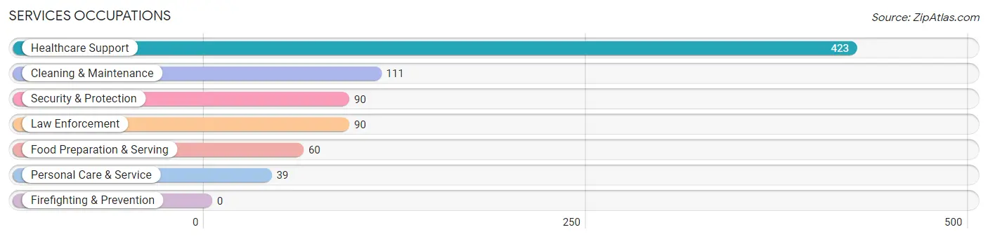 Services Occupations in Milton Freewater