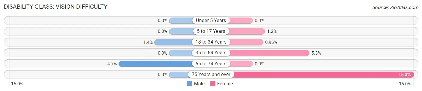 Disability in Milton Freewater: <span>Vision Difficulty</span>